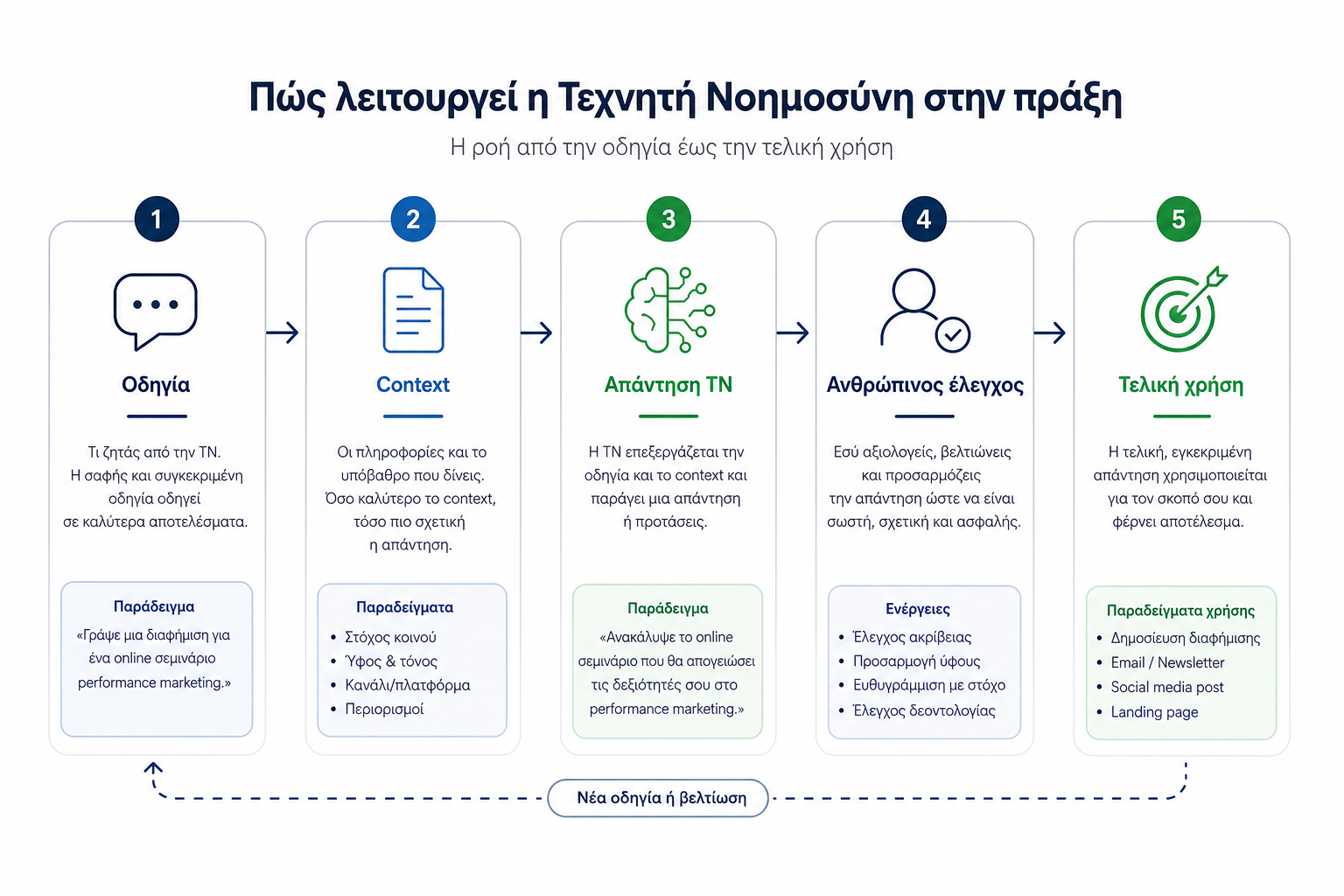 Δημιούργησε καθαρό εκπαιδευτικό διάγραμμα στα ελληνικά με ροή: Οδηγία, Context, Απάντηση ΤΝ, Ανθρώπινος έλεγχος, Τελική χρήση. Minimal επαγγελματικό ύφος, λευκό φόντο, καθαρές γραμμές, χωρίς λογότυπα, χωρίς ψεύτικα platform screenshots.