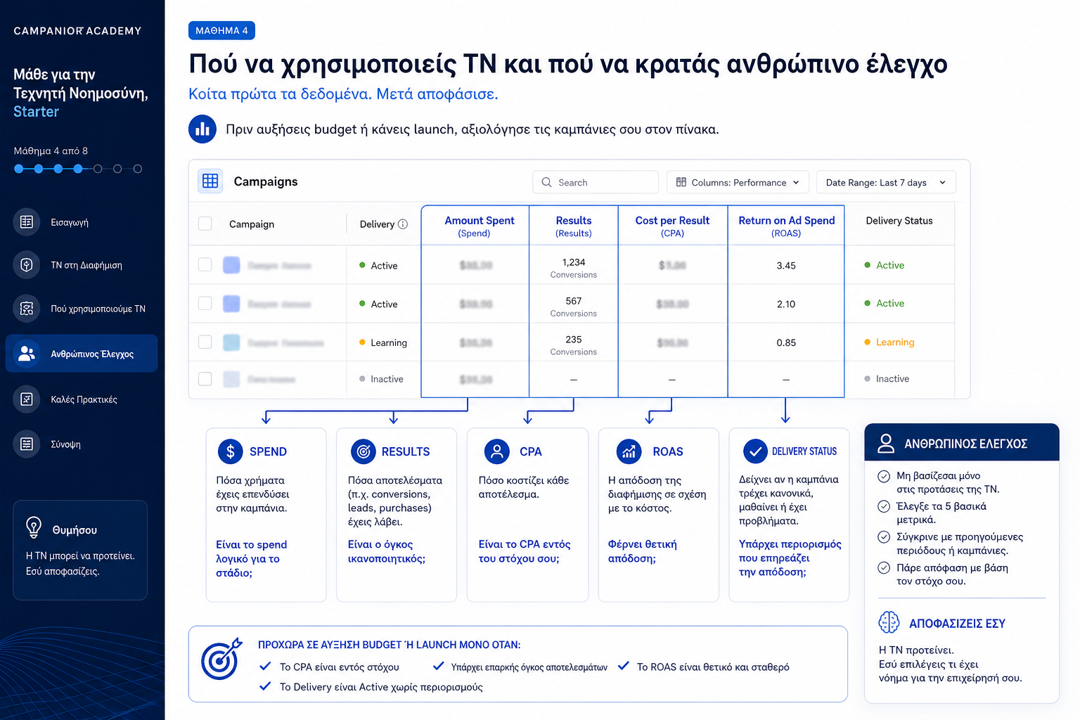 Meta Ads campaigns table με spend, results, CPA, ROAS και delivery status πριν από budget ή launch απόφαση.